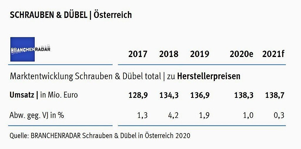 Schrauben & Dübel total in Österreich | Herstellerumsatz in Mio. Euro