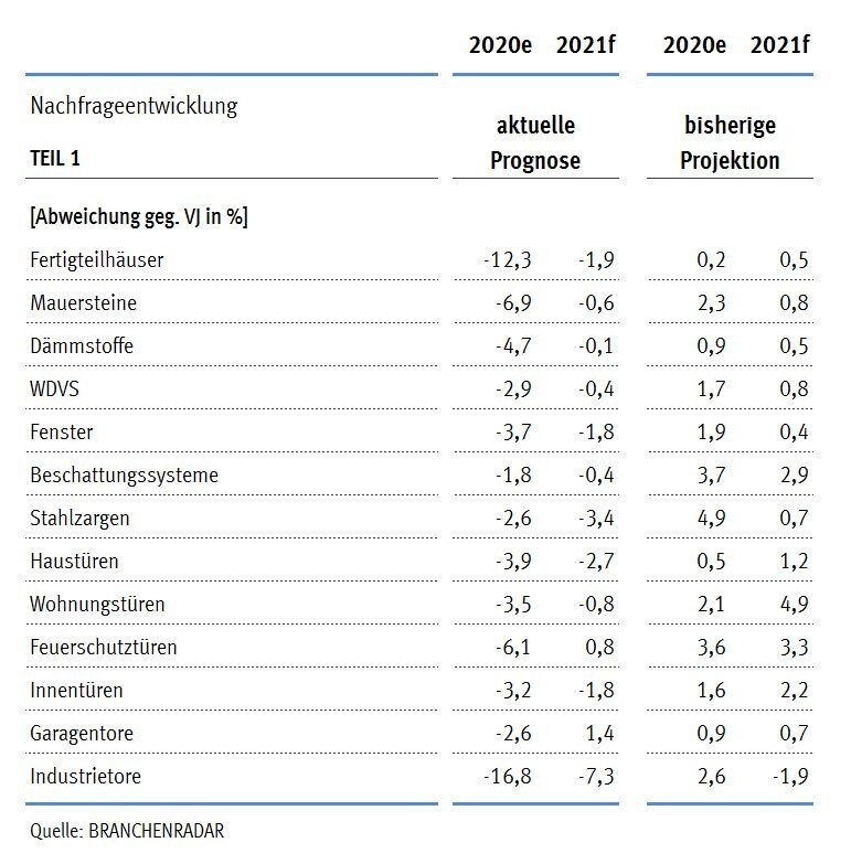 Corona-Prognose: Nachfrageentwicklung Baustoffe in Österreich für 2020 und 2021, Teil 1.