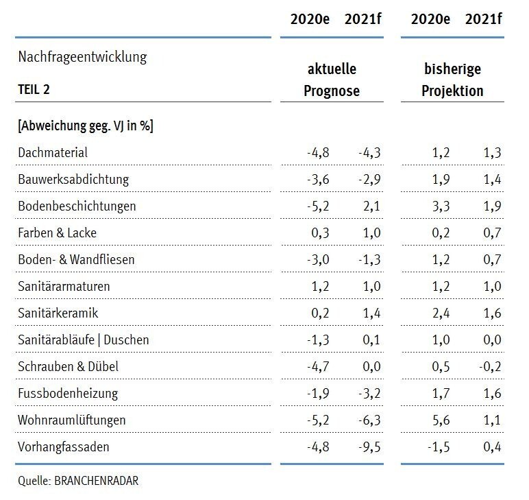 Corona-Prognose: Nachfrageentwicklung Baustoffe in Österreich für 2020 und 2021, Teil 2.