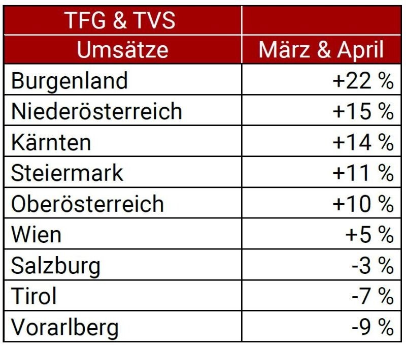Auch die Betrachtung der Bundesländer zeigt ein uneinheitliches Bild: Im Süden und Osten brachten geschlossene Grenzen Kunden zurück, die im Westen dafür fehlten.
