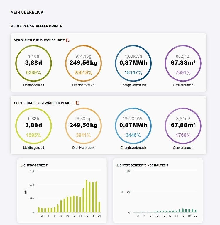 Transparenz in der Schweißfertigung: Das Dashboard liefert den Überblick über die wichtigsten Leistungskennzahlen (KPIs).