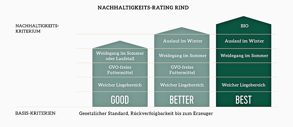 Transgourmet Nachhaltigkeitsrating bei Rindfleisch