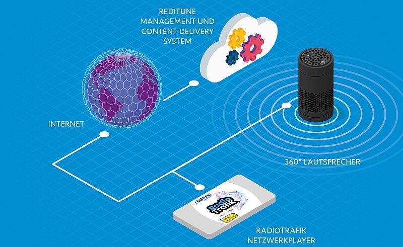 Überschaubare Systemvoraussetzungen, gute Gewinnschancen: Radio Trafik belohnt die Neuanmeldung.