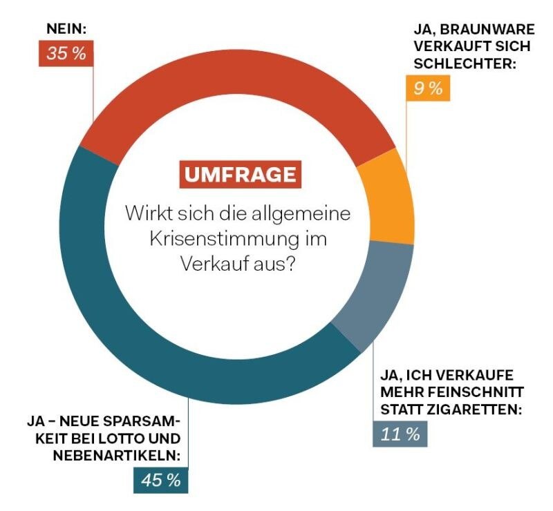 65 Prozent unserer Umfrageteilnehmer bemerken deutliche Änderungen im Kaufverhalten ihrer Kunden.