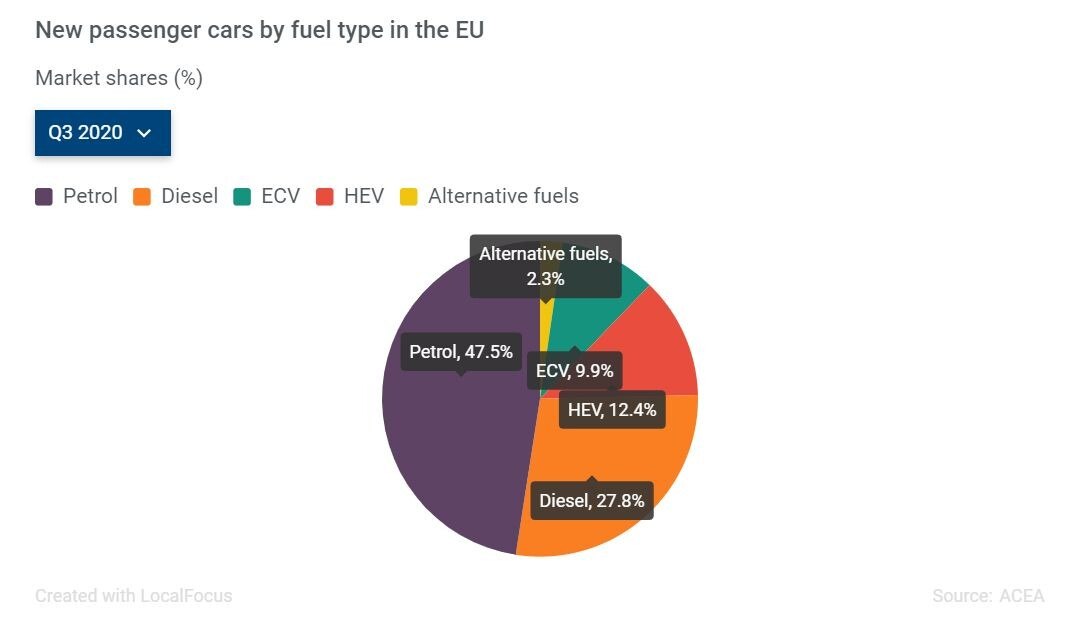 DIe Marktanteile unterschiedlicher Antriebe in der EU verschieben sich zusehends.