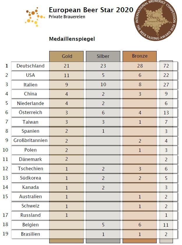 Medaillenspiegel (Auszug): Auch in China versteht man was von Bier.