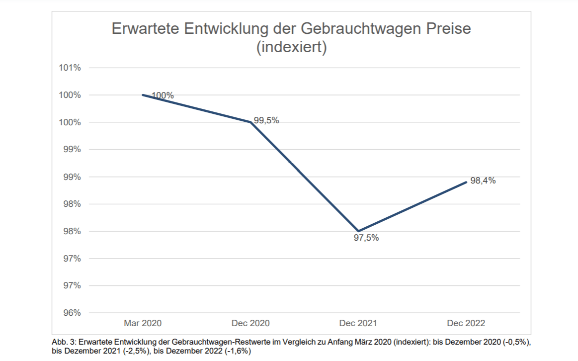 Die Preisprognose von Eurotax stimmt einigermaßen zuversichtlich.