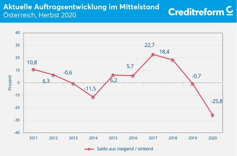 Besonders deutlich wird die Misere bei der Auftragsentwicklung
