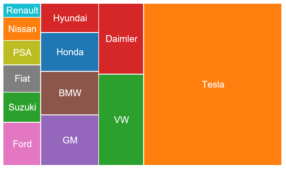 Diese nach Marktkapitalisierung gewichtete Grafik veranschaulicht die Relationen der aktuellen Marktwerte verschiedener Autohersteller.