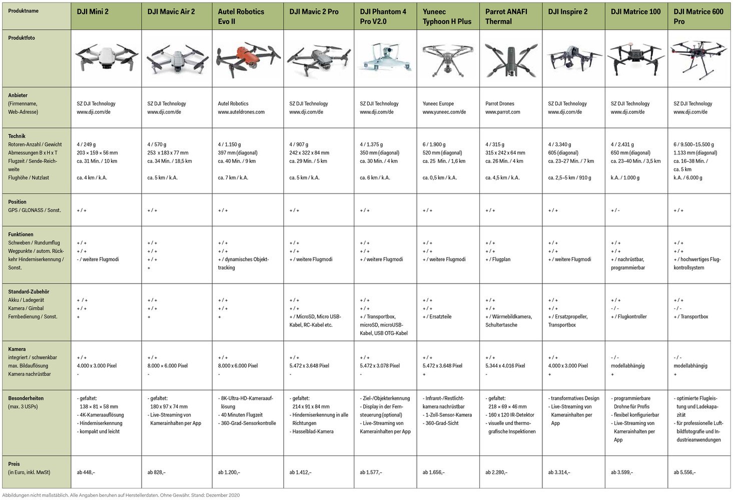 Tabelle: Bau-Drohnen im Vergleich