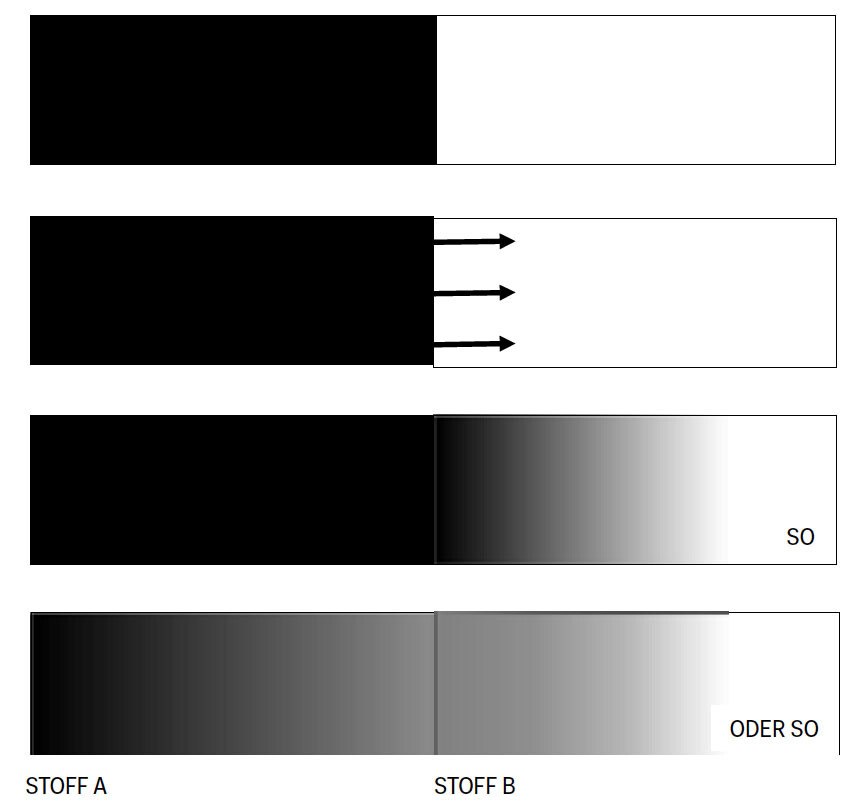 Grafik: Migration von A nach B, also direkter Kontakt zweier Stoffe.