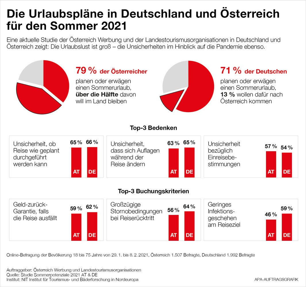 © APA Infografik Die Studie und ihre wichtigsten Ergebnisse