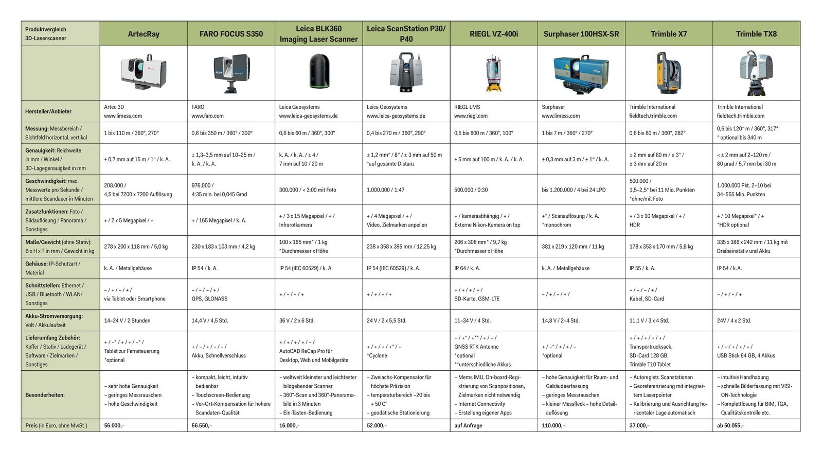 Die 3D-Laserscanner ArtecRay, Faro Focus S350, Leica BLK360, Leica ScanStation P30/P40, Riegl VZ-400i, Surphaser 100HSX-SR, Trimble X7 und Trimble TX8 im Produktvergleich.