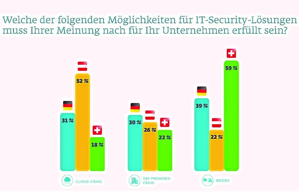 Eset Umfrage Cybersecurity Ergebnisse