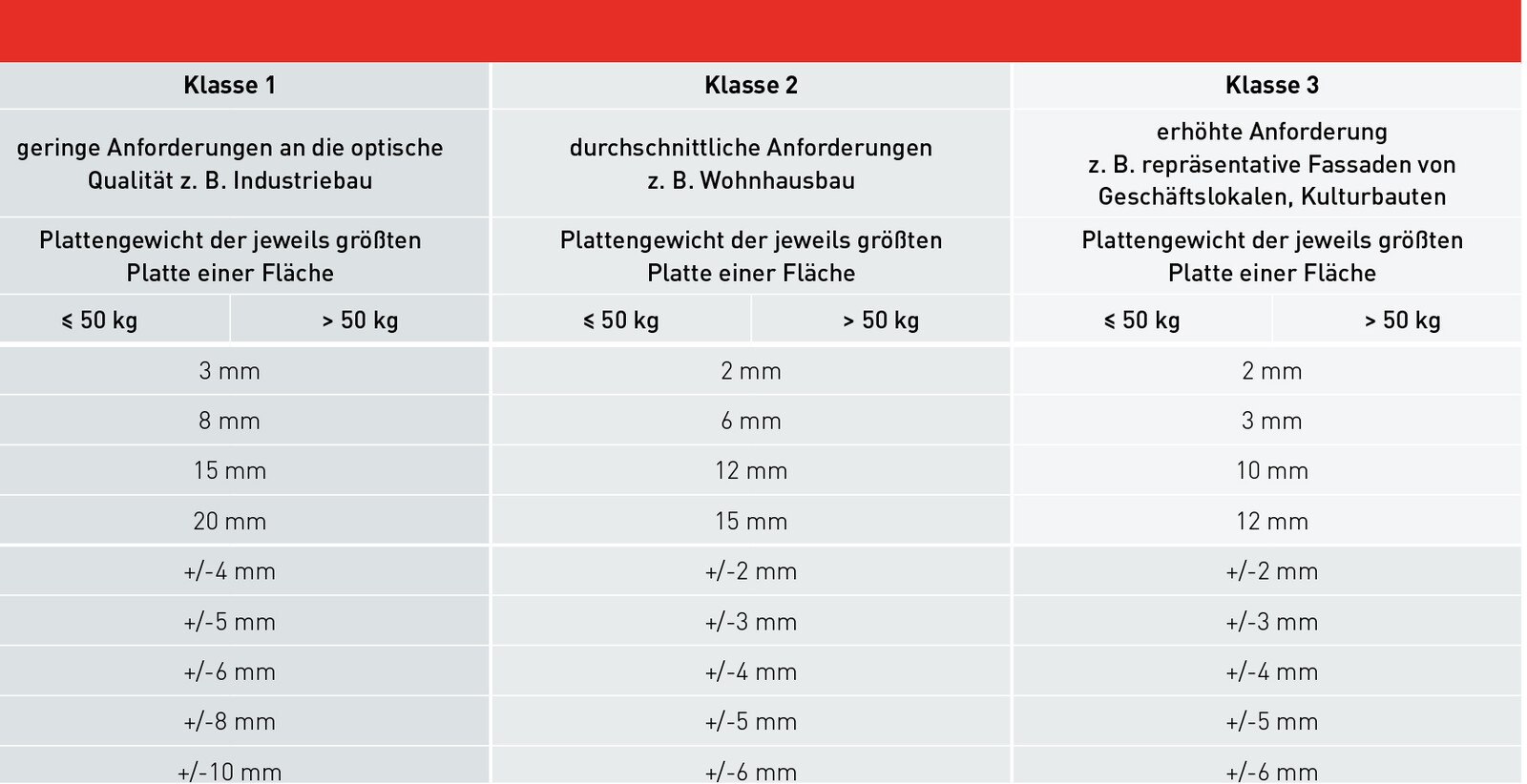 Um die IFD-Richtlinie für den konkreten Auftrag vollinhaltlich anwenden zu können, muss sie samt der angestrebten Toleranzklasse vereinbart werden.