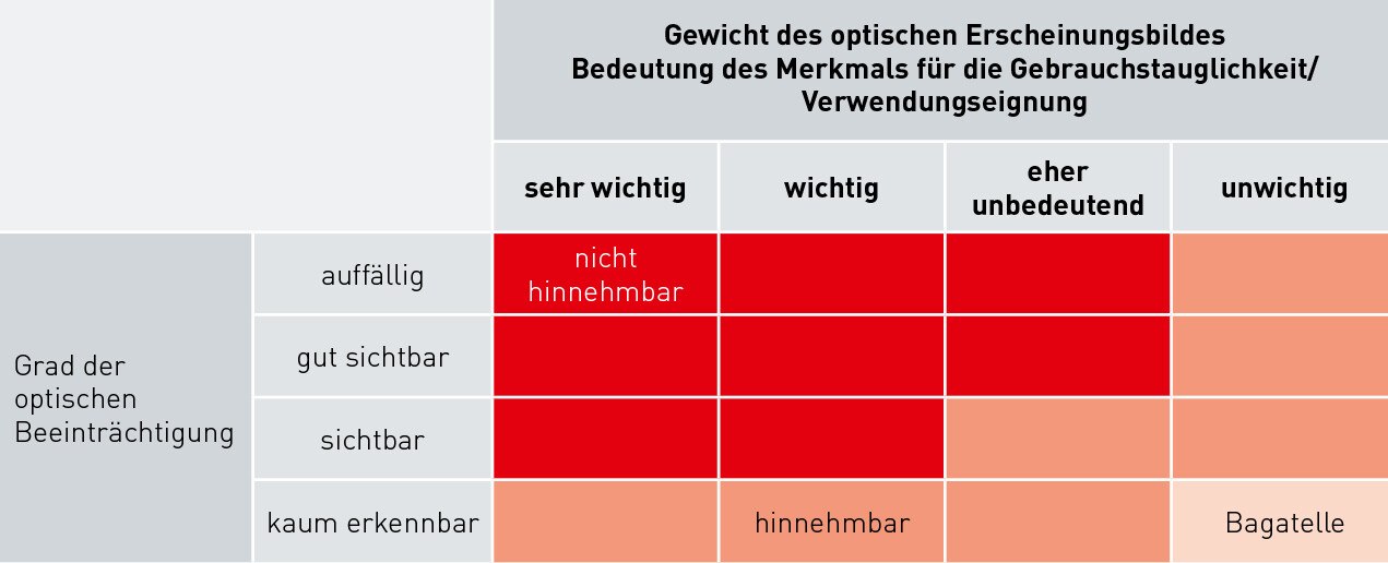 Entscheidungsmatrix bei optischen Beeinträchtigungen nach Oswald.