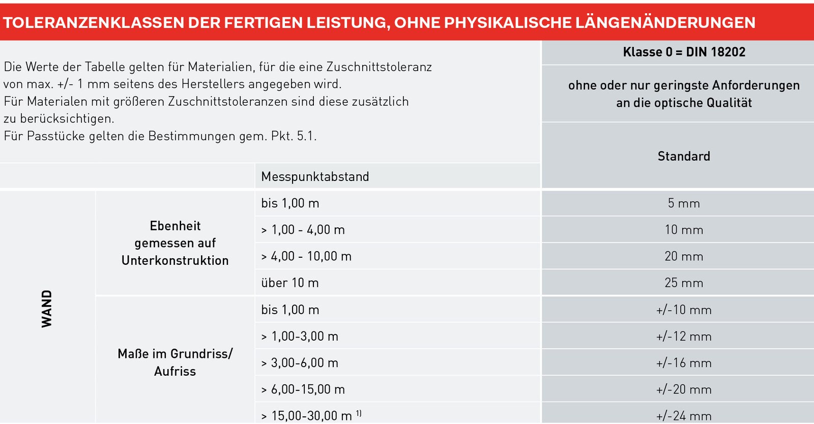 Um die IFD-Richtlinie für den konkreten Auftrag vollinhaltlich anwenden zu können, muss sie samt der angestrebten Toleranzklasse vereinbart werden.