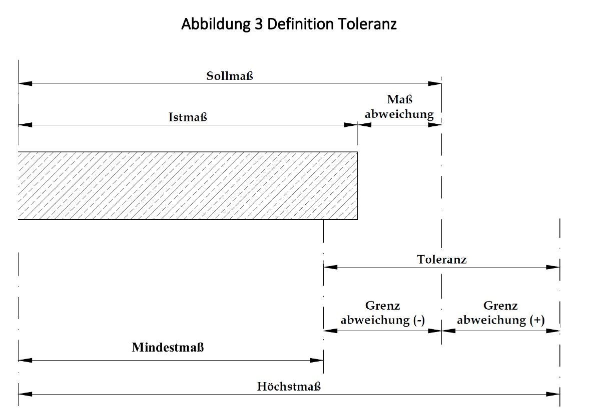 Toleranz in der Technik ist die zulässige Abweichung vom Soll.