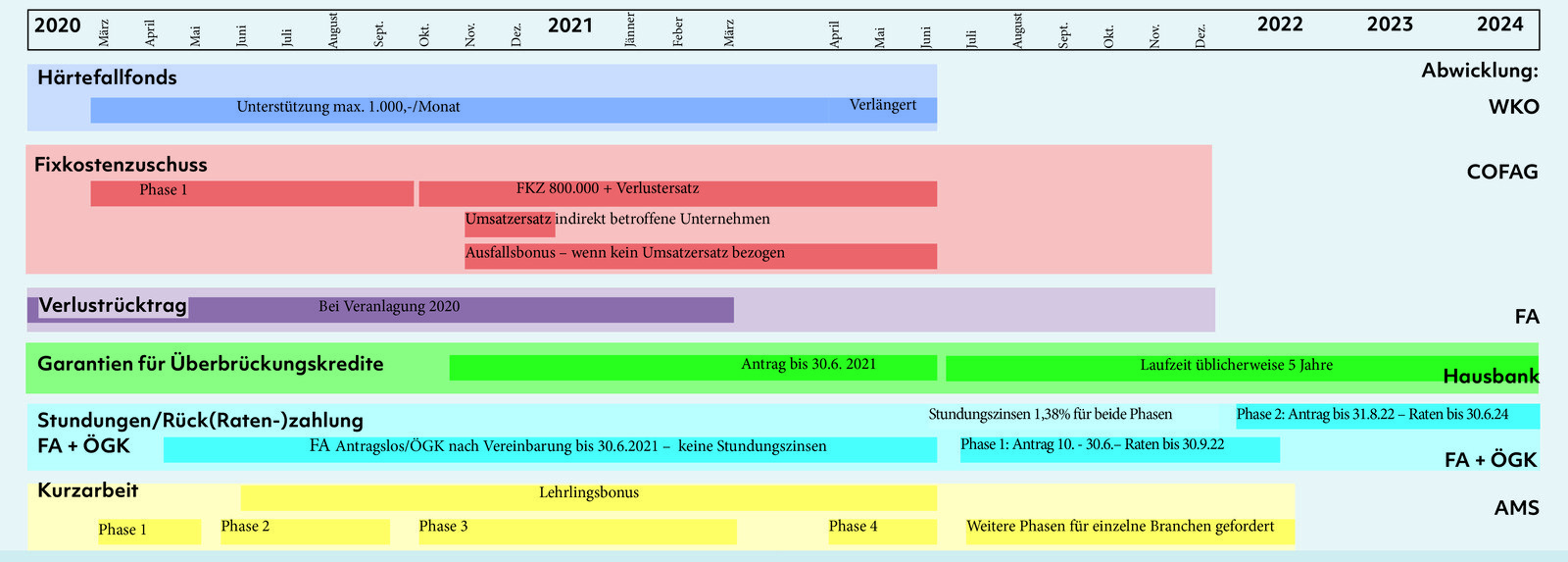 Überblick der wichtigsten Corona-Hilfsmaßnahmen in zeitlicher Darstellung.