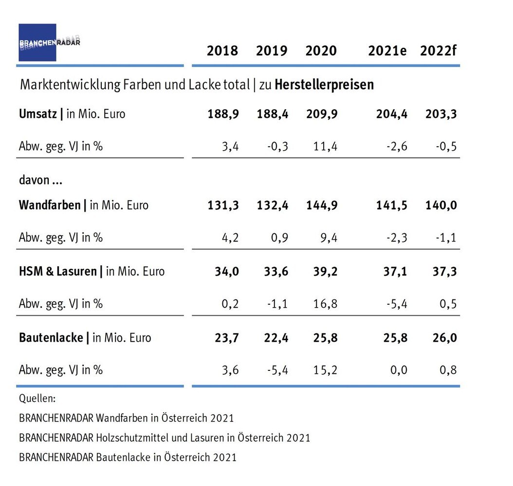 Übersicht über die Marktentwicklung von Farben und Lacken