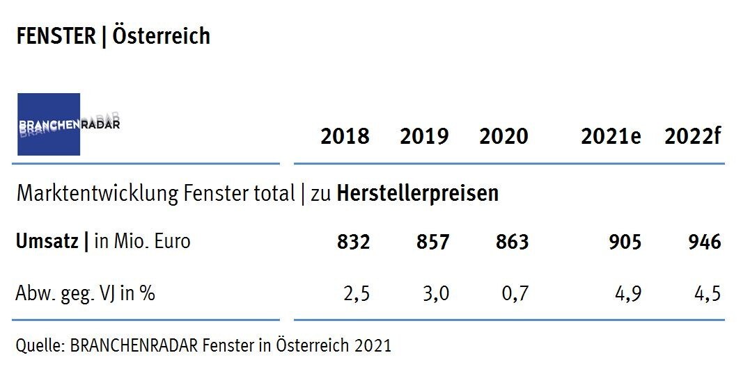 Tabelle der Entwicklung des österreichischen Fenstermarktes von 2018 bis 2020