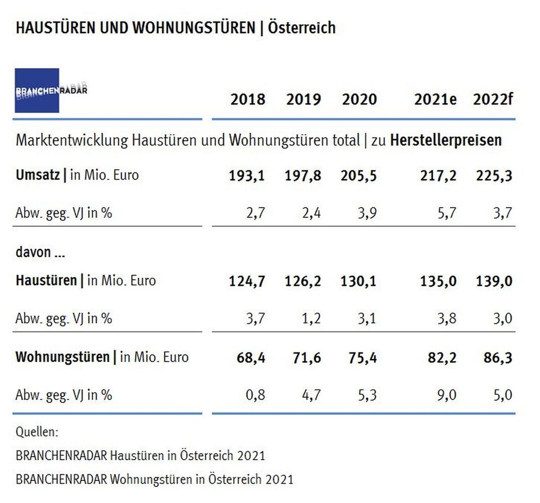 Tabelle der Entwicklung des Haus- und Wohnungstüren-Marktes in Österreich
