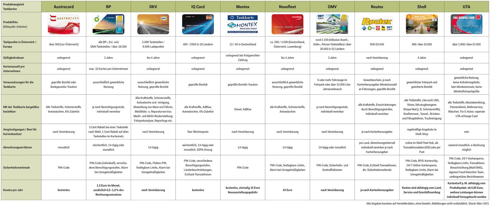 Übersichtstabelle: Tankkarten - Die wichtigsten Eckdaten im Vergleich