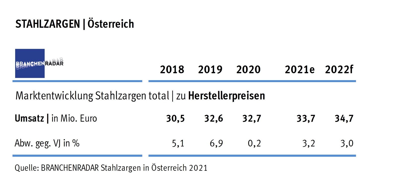 Tabelle Marktentwicklung Stahlzargen in Österreich 