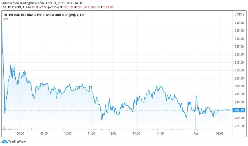 Der Kurs der Deliveroo kannte am Tag der Erstnotiz an der Börse nur eine Richtung: Abwärts.