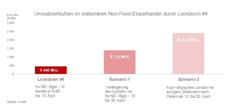 Die Umsatzverluste der diversen Lockdowns für den terrestrischen Handel nehmen längst bedrohliche Größenordnungen an. Immer häufiger wird eine Evaluierung der Medizin "Lockdown" gefordert - möglichst, bevor sie ihren Patienten getötet hat ...