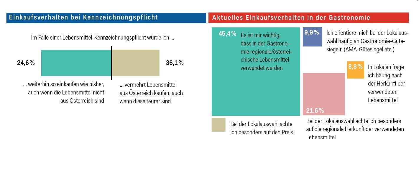 Umfrage Gastronomen: n=370. Umfrage Konsumenten/Gäste: n=768