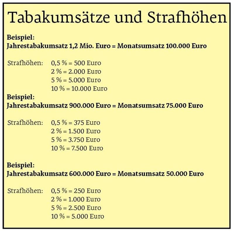 © Grafik Die Höhe von Geldstrafen richtet sich nach dem monatlichen Durchschnitt des Jahrestabakumsatzes - wer besser verdient zahlt auch mehr.