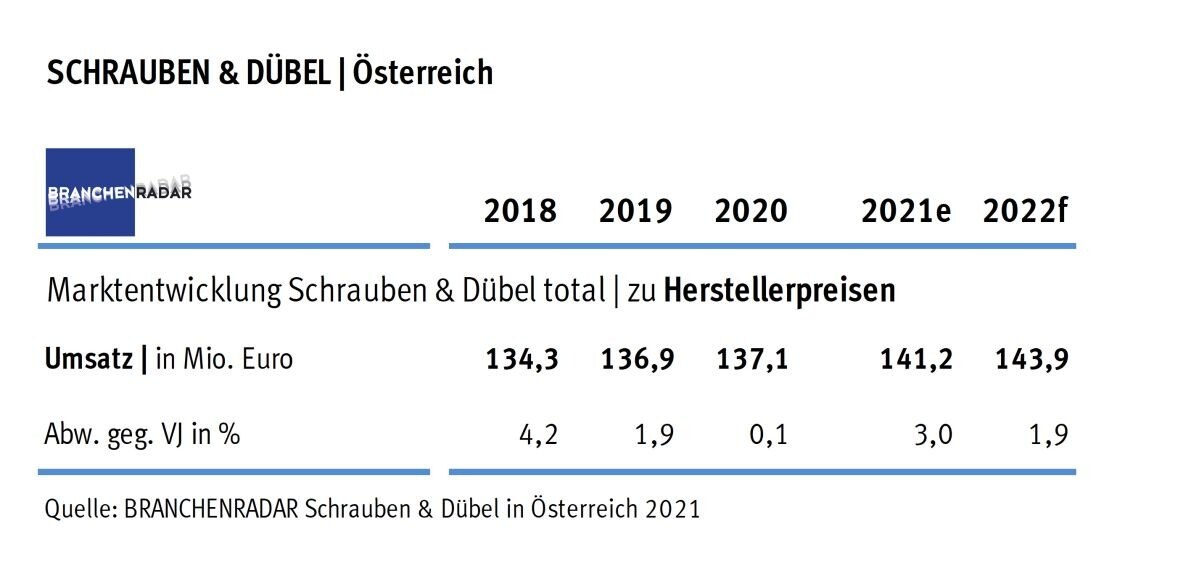 Tabelle der Umsätze von Schrauben und Dübel von 2018 bis 2020