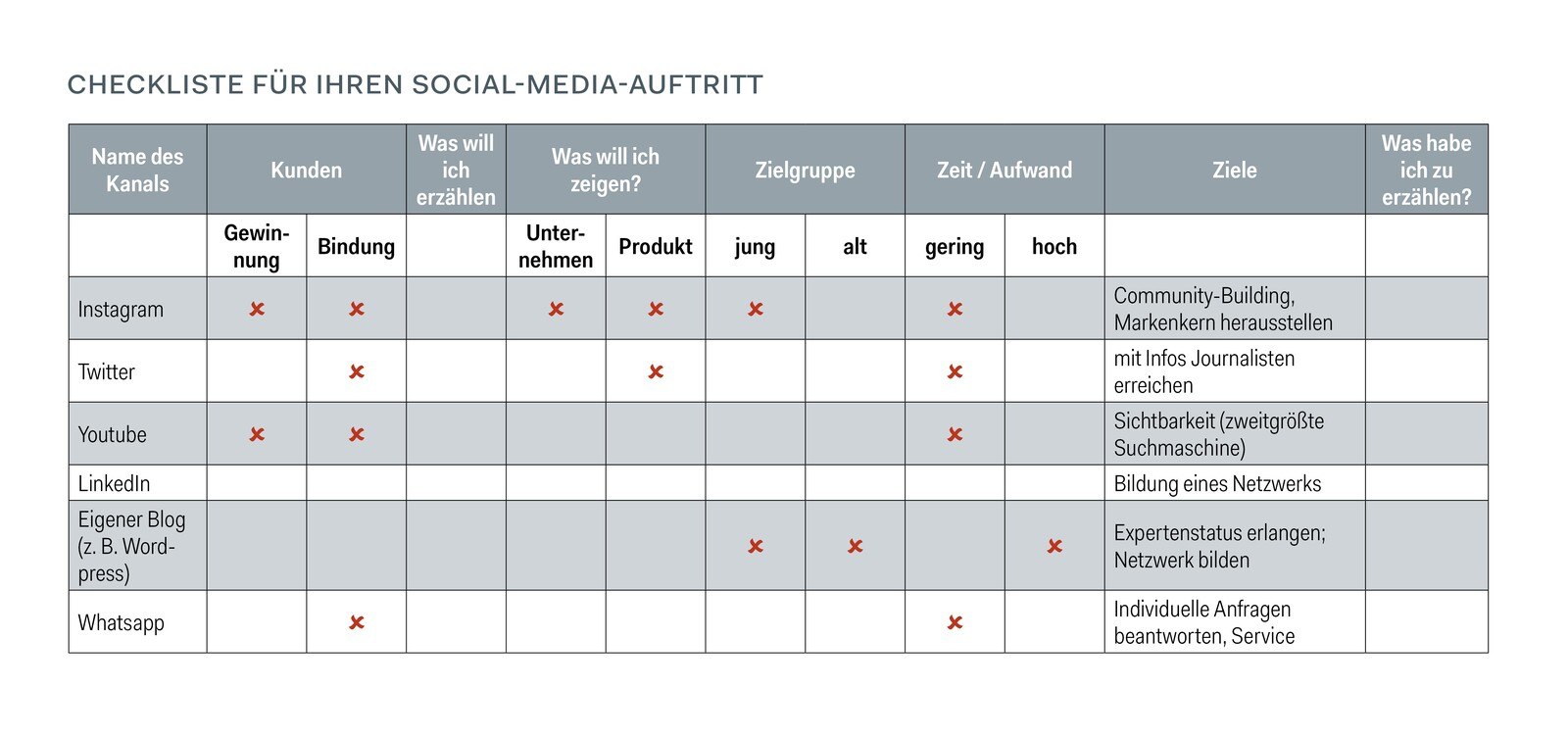 Die Checkliste für den Social-Media-Auftritt.