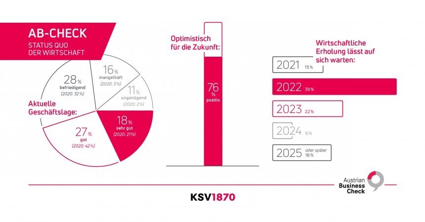 Infografik vom KSV1870 mit Daten über die Geschäftslage der österreichischen Betriebe 2021