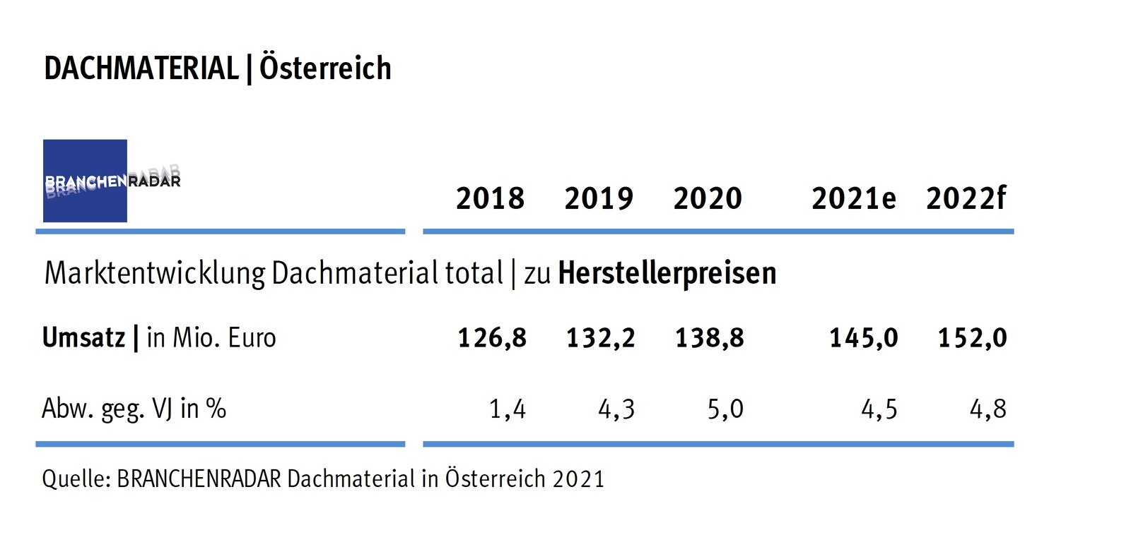 © Branchenradar.com Marktanalyse Marktentwicklung Dachmaterial in Österreich | Herstellerumsatz in Mio. Euro