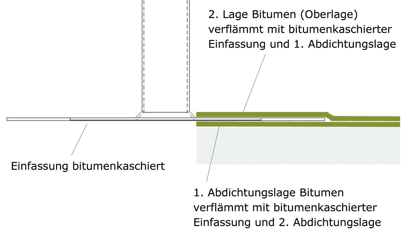 Anschluss der Einfassung bei Bitumen an die Abdichtungsebene.