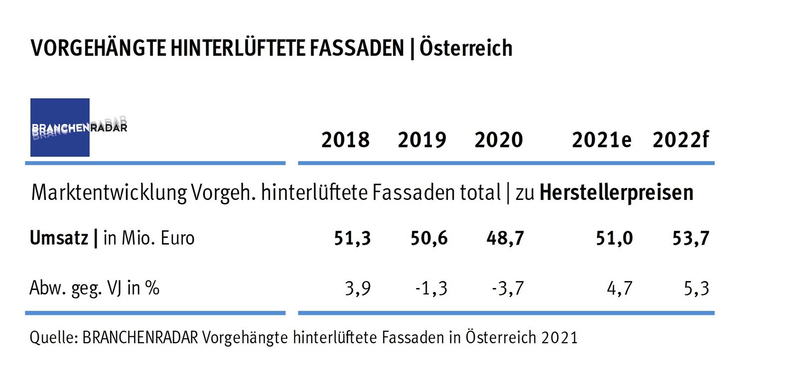 Marktentwicklung für vorgehängte hinterlüftete Fassaden in Österreich 2020 | Herstellerumsatz in Mio. Euro.
