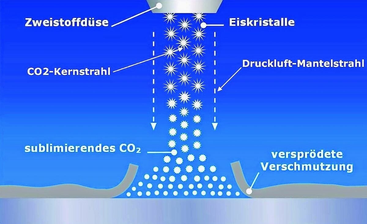 Das flüssige CO2 wird durch die verschleißfreie Zweistoffring-Düse geleitet und entspannt beim Austritt zu feinen CO2 Kristallen, die durch einen ringförmigen Druckluft-Mantelstrahl gebündelt werden. Es wird dadurch eine homogene Reinigungsleistung erreicht.