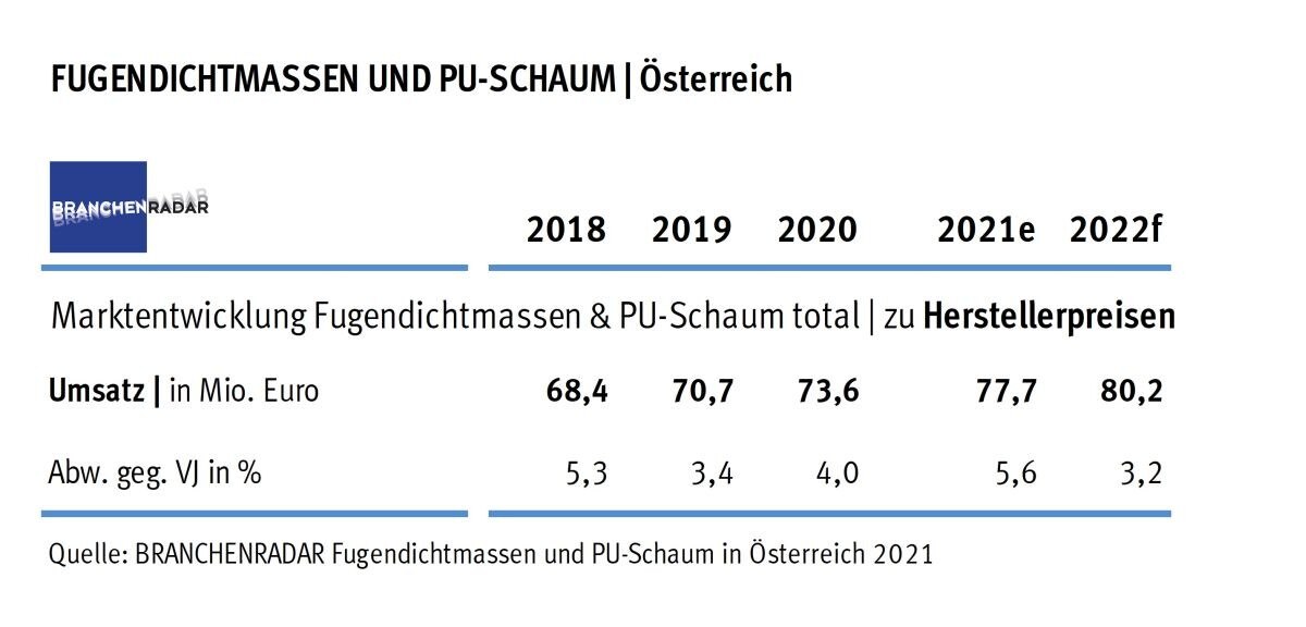 Tabelle der Herstellerumsätze von Fugendichtmasse und PU-Schaum in Österreich.