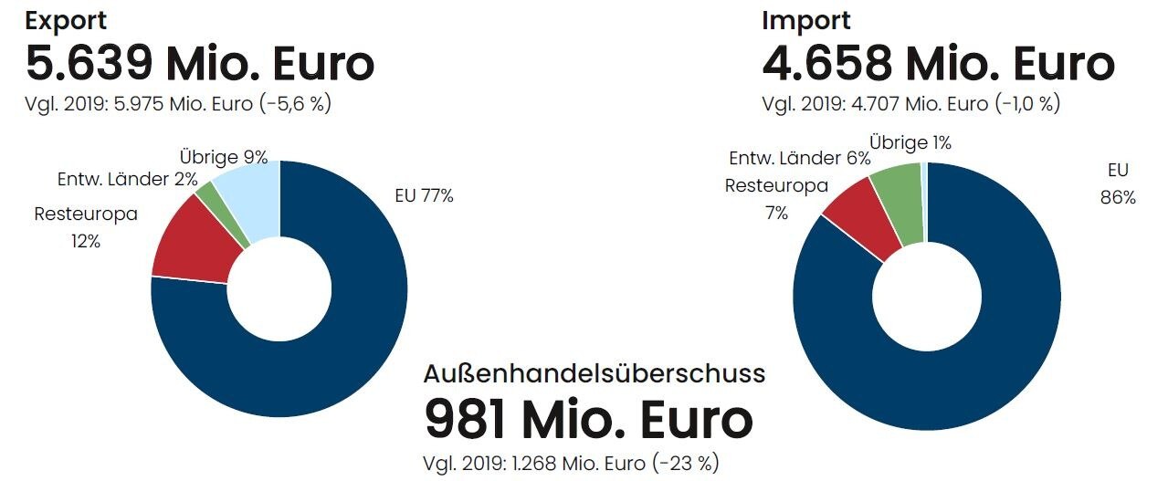 Exporte rückläufig, Importe konstant erneuter Außenhandelsüberschuss