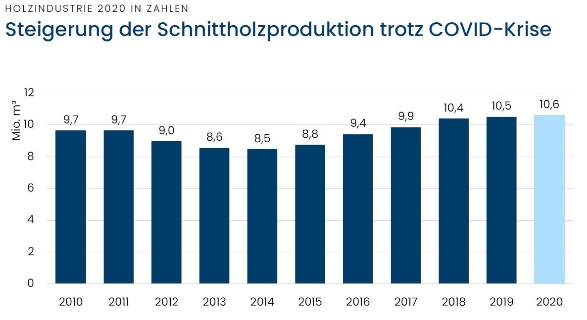 Steigerung der Schnittholzproduktion trotz COVID-Krise