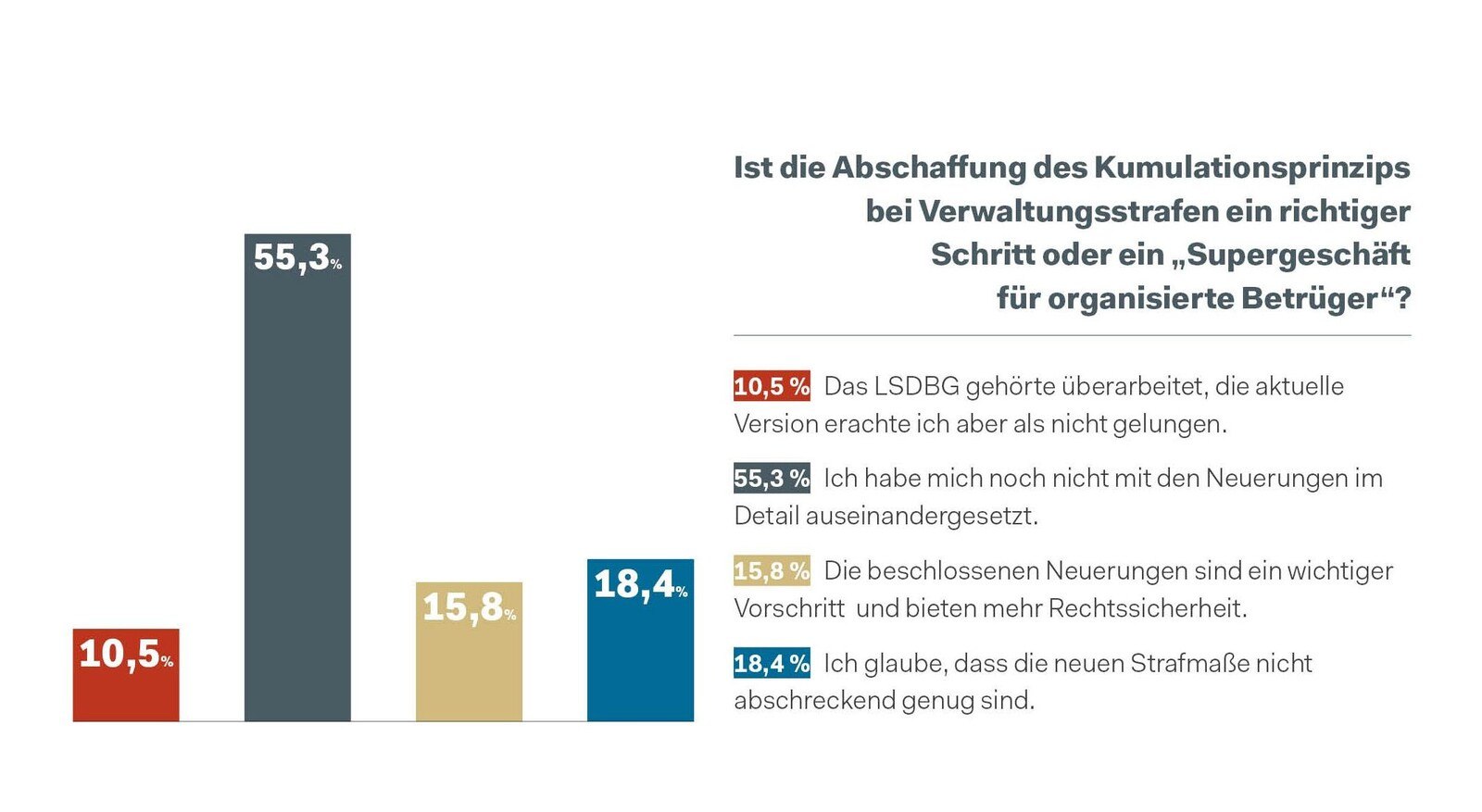 © Bauzeitung Durch die Novelle des LSDBG wird das Kumulationsprinzip bei Verwaltungsstrafen abgeschafft.