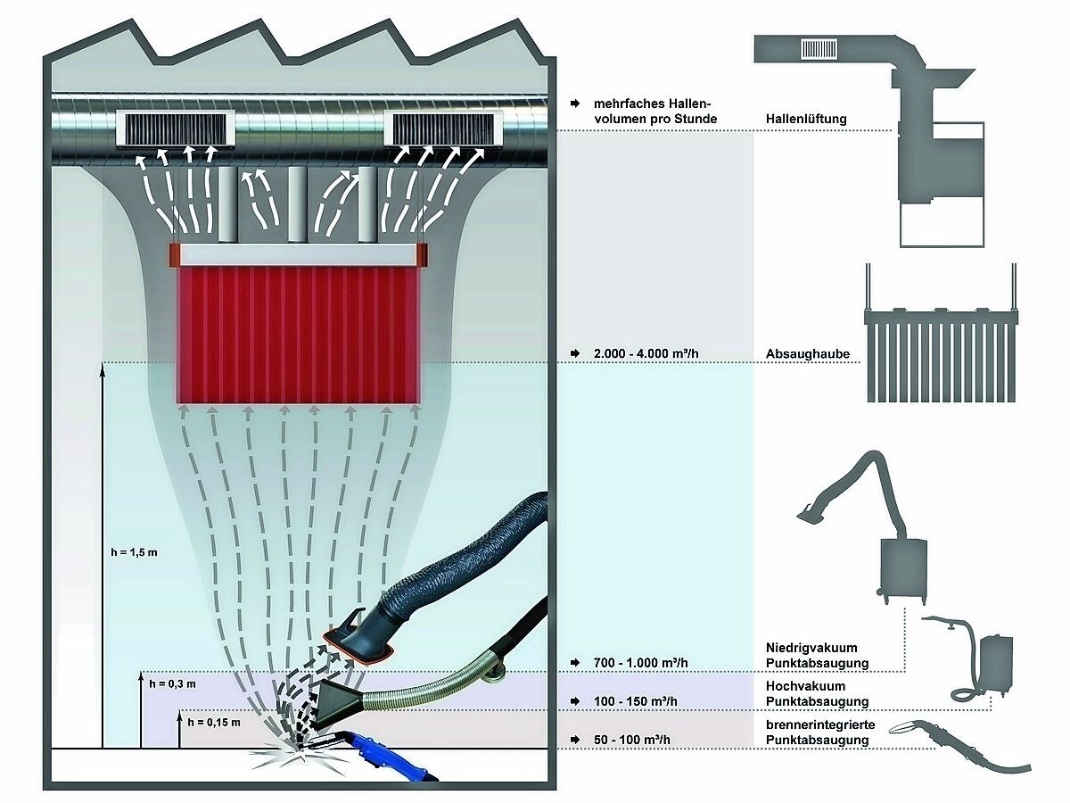 Das Absaugen von Schweißrauch per Punktabsaugung.