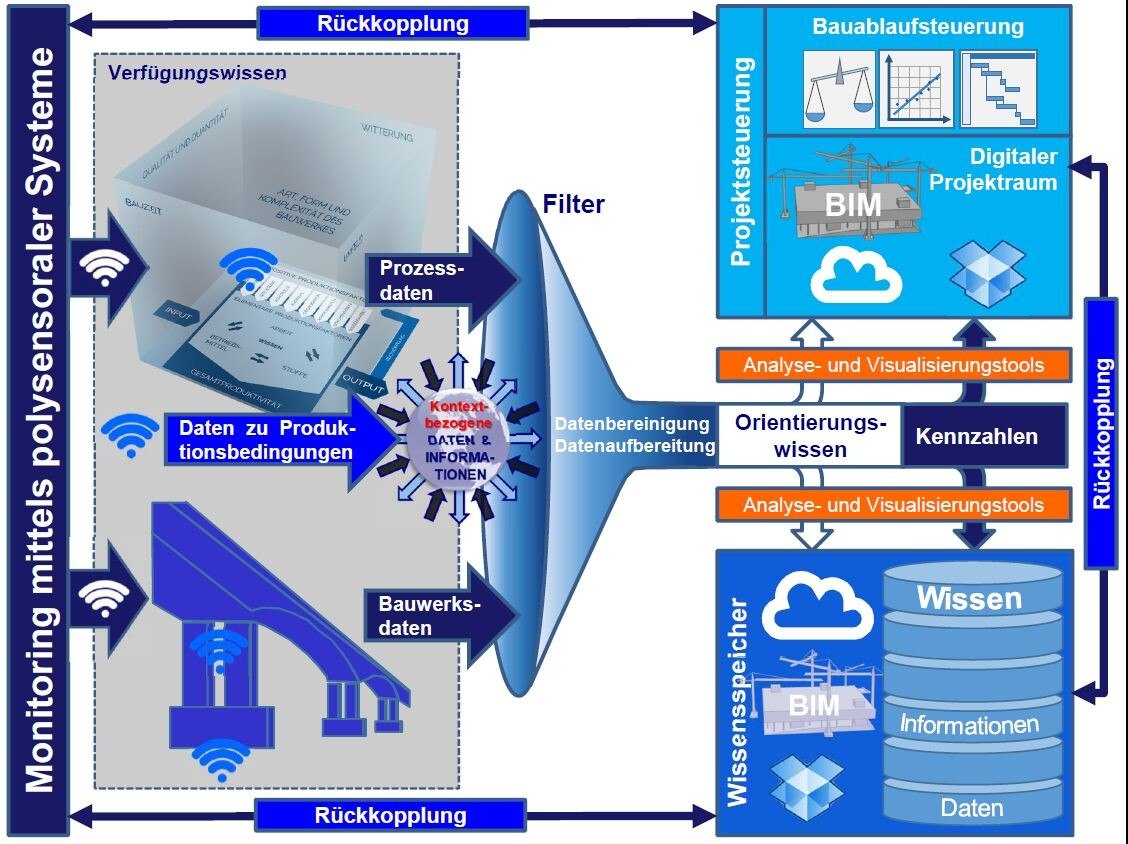Abbildung 2: Systemische Generierung von Wissen mittels polysensoraler Systeme – Erhebung und Veredelung von Prozess-, Bauwerks-, Bauteil- und Produktionsbedingungswissen