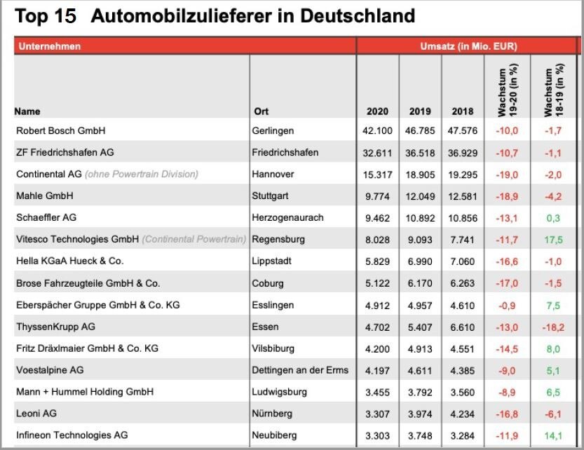 © Meyer Industry Research Unter den 15 größten Autozulieferern in Deutschland rangiert auch ein heimsicher Konzern.