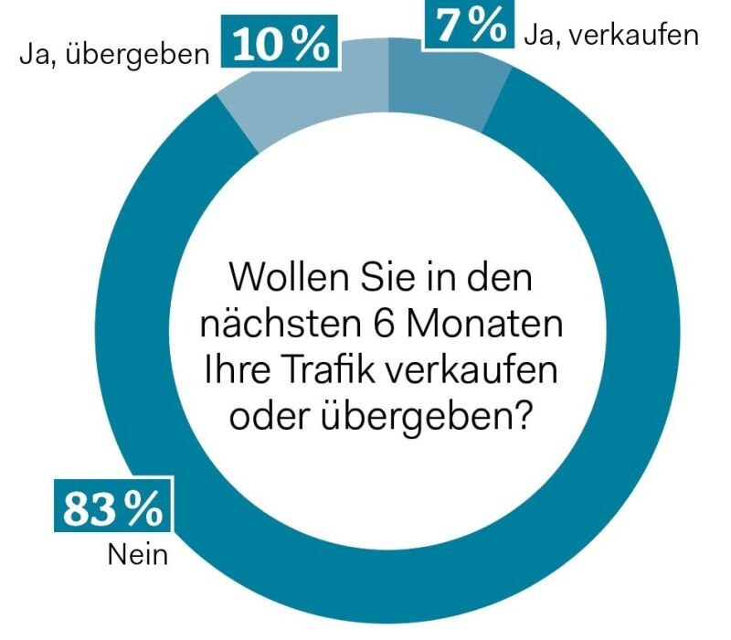 Für den Großteil der Befragten hat das Vergabemoratorium keine Auswirkungen.
