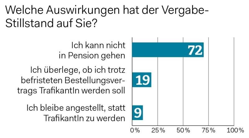 Wer allerdings übergeben oder übernehmen will, hat derzeit den „Scherm auf“.