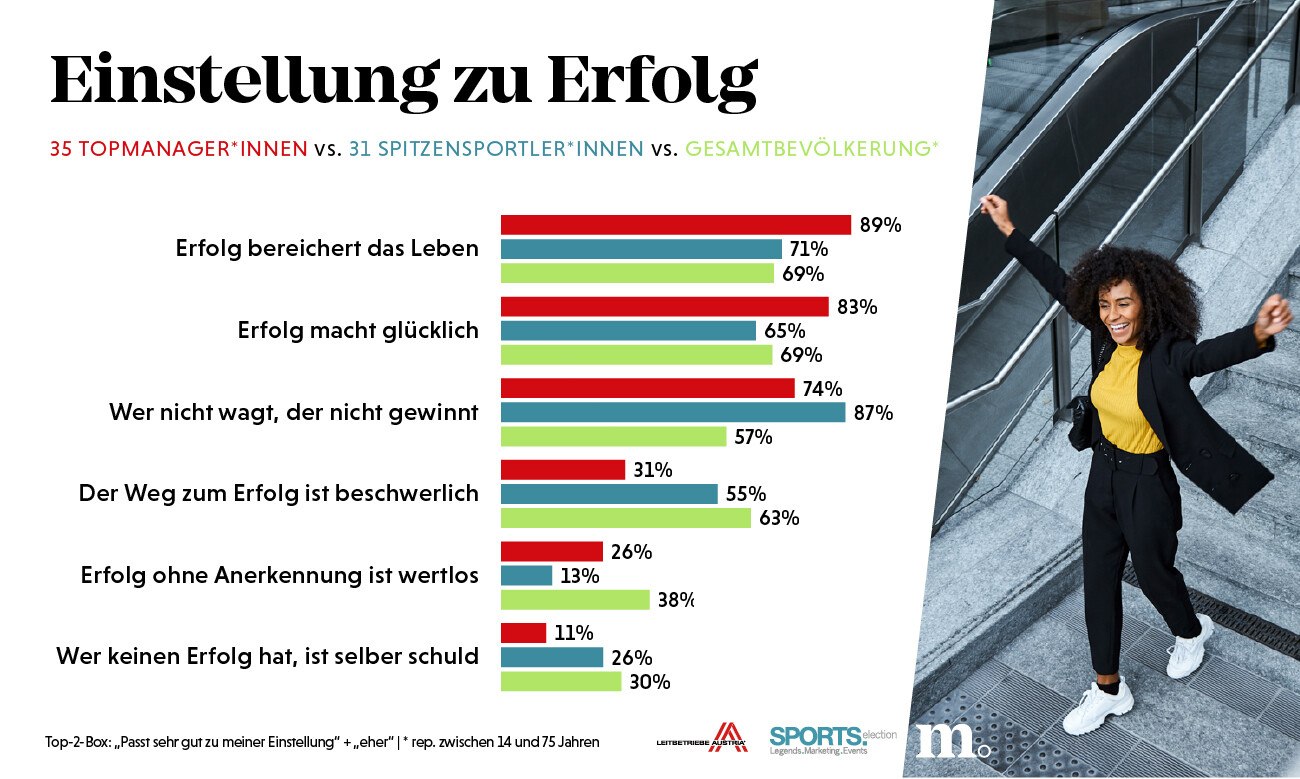 © Marketagent Was Manager erfolgreich macht