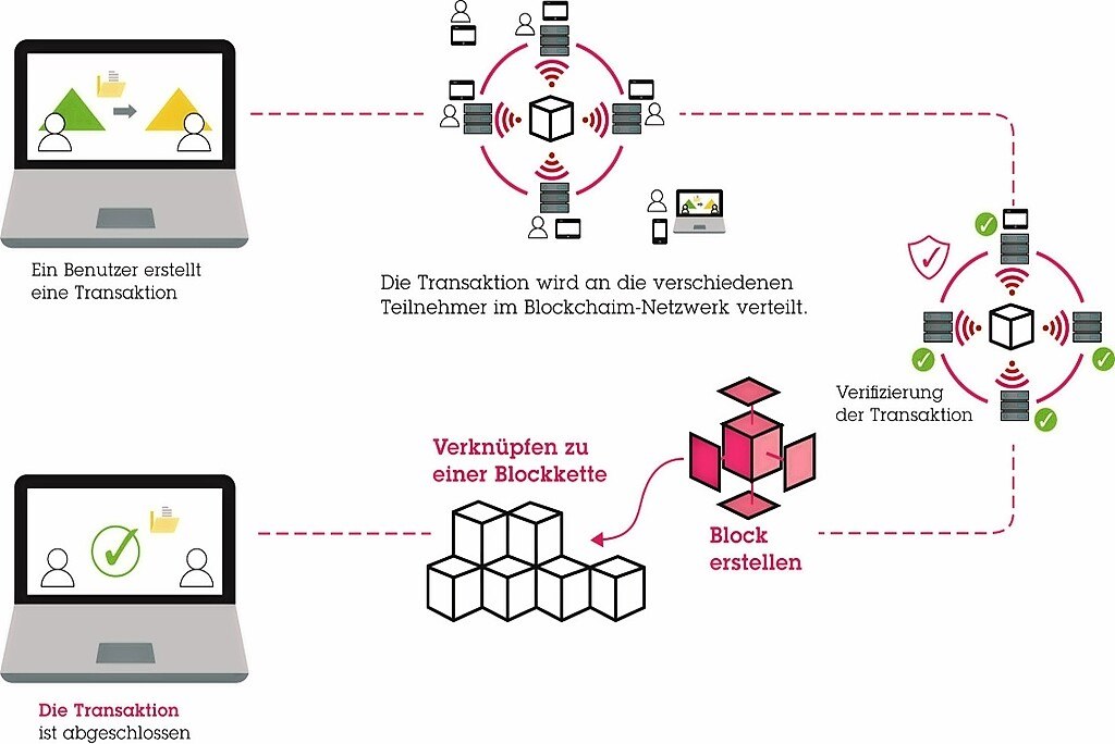 Der vereinfachte Aufbau einer Blockchain.
© Universität Duisburg-Essen/Institut für Baubetrieb und Baumanagement (IBB)/HUSS-MEDIEN GmbH Der vereinfachte Aufbau einer Blockchain.
